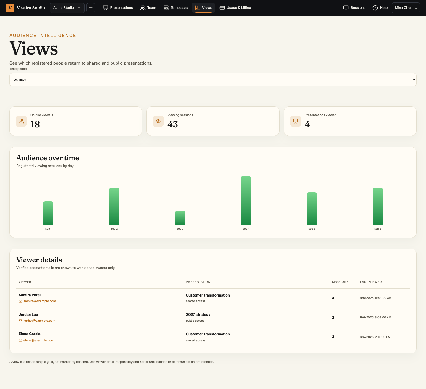 Vessica Studio Views dashboard showing audience metrics, activity over time, and registered viewer details